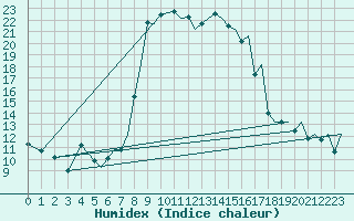 Courbe de l'humidex pour Ibiza (Esp)