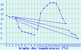 Courbe de tempratures pour Sisteron (04)
