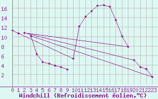 Courbe du refroidissement olien pour Sisteron (04)