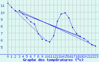 Courbe de tempratures pour Pouzauges (85)