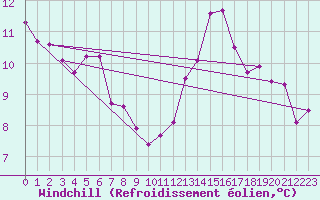 Courbe du refroidissement olien pour Gourdon (46)