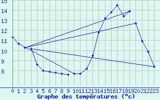 Courbe de tempratures pour Guret Saint-Laurent (23)