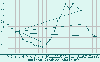 Courbe de l'humidex pour Chatelus-Malvaleix (23)