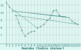 Courbe de l'humidex pour Douzens (11)