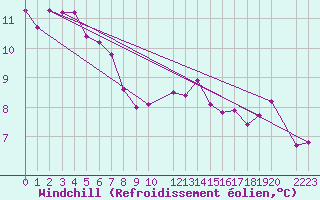 Courbe du refroidissement olien pour Utsira Fyr