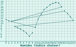 Courbe de l'humidex pour Ciudad Real (Esp)