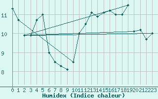 Courbe de l'humidex pour Leign-les-Bois (86)