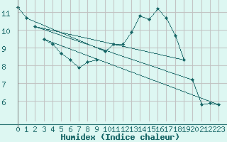 Courbe de l'humidex pour Izegem (Be)