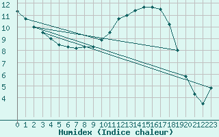 Courbe de l'humidex pour Niort (79)