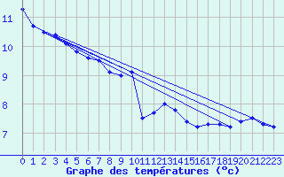 Courbe de tempratures pour Lyon - Bron (69)