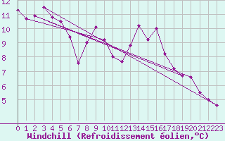 Courbe du refroidissement olien pour Offenbach Wetterpar