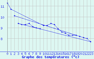 Courbe de tempratures pour Lembeye (64)