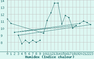 Courbe de l'humidex pour Flers (61)