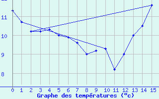 Courbe de tempratures pour Parana Aerodrome