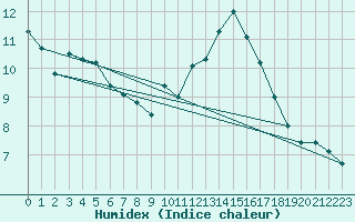 Courbe de l'humidex pour Chivenor