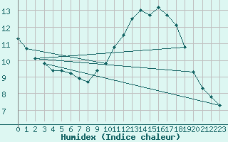 Courbe de l'humidex pour Malbosc (07)