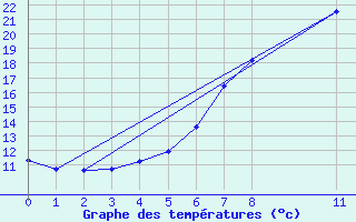 Courbe de tempratures pour Hechingen