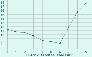 Courbe de l'humidex pour Thorrenc (07)