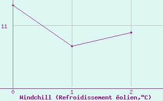 Courbe du refroidissement olien pour Braintree Andrewsfield