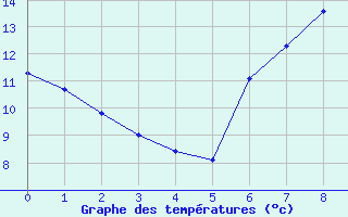 Courbe de tempratures pour Benevente