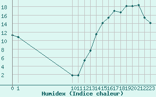 Courbe de l'humidex pour Chapleau Airport, Ont.