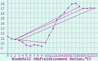 Courbe du refroidissement olien pour Plussin (42)