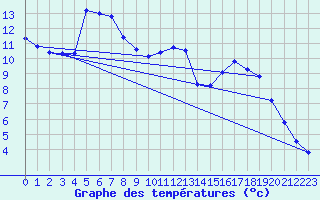 Courbe de tempratures pour Le Lioran (15)