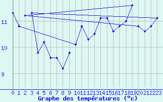 Courbe de tempratures pour Chivres (Be)