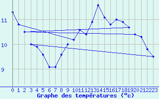 Courbe de tempratures pour Poitiers (86)