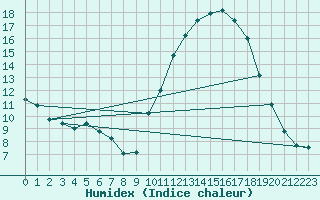 Courbe de l'humidex pour Nantes (44)