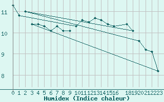 Courbe de l'humidex pour Cap de la Hague (50)