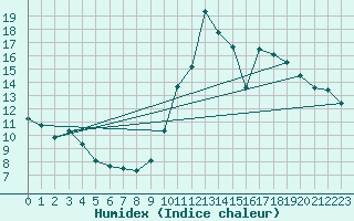 Courbe de l'humidex pour Lignerolles (03)