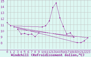 Courbe du refroidissement olien pour Lignerolles (03)