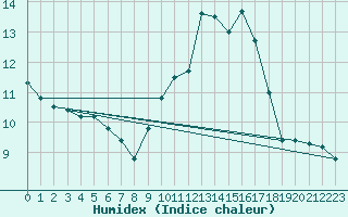Courbe de l'humidex pour Auxerre-Perrigny (89)