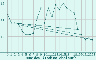 Courbe de l'humidex pour Shobdon