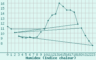 Courbe de l'humidex pour Trier-Petrisberg