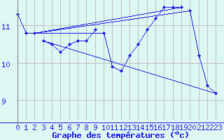 Courbe de tempratures pour L