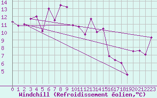 Courbe du refroidissement olien pour Ile Rousse (2B)