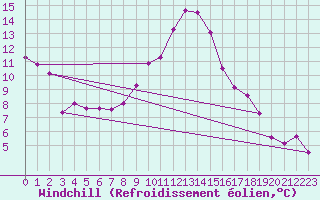 Courbe du refroidissement olien pour Leoben