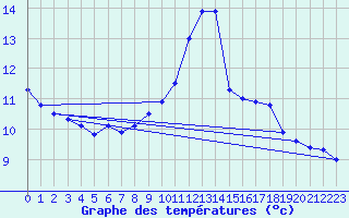 Courbe de tempratures pour Saint-Girons (09)