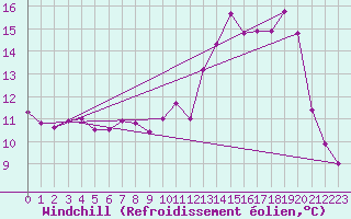 Courbe du refroidissement olien pour Nmes - Garons (30)
