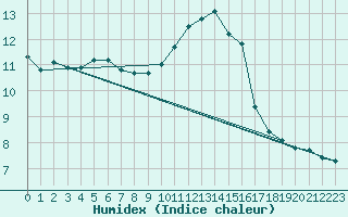 Courbe de l'humidex pour Saint-Philbert-sur-Risle (Le Rossignol) (27)