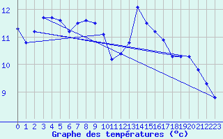 Courbe de tempratures pour Brest (29)