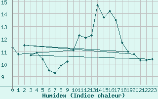 Courbe de l'humidex pour Dinard (35)