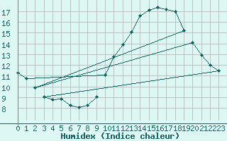 Courbe de l'humidex pour Charmant (16)
