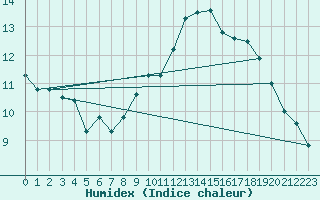 Courbe de l'humidex pour Colmar (68)