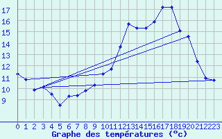 Courbe de tempratures pour Avord (18)