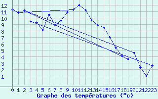 Courbe de tempratures pour Tain Range