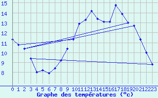 Courbe de tempratures pour Albert-Bray (80)