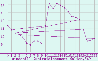 Courbe du refroidissement olien pour Cabestany (66)